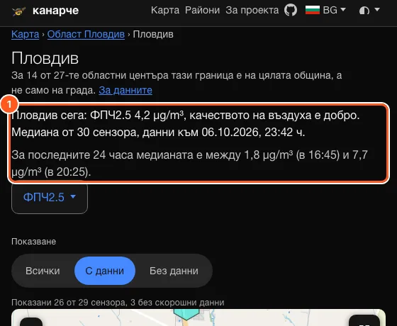 Страницата на област Пловдив с текущата медиана, броя на сензорите и диапазона за последните 24 часа.