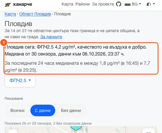 Страницата на област Пловдив с текущата медиана, броя на сензорите и диапазона за последните 24 часа.