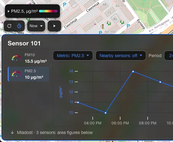 A sensor panel with a line chart, the period selector and the nearby sensors median and range.